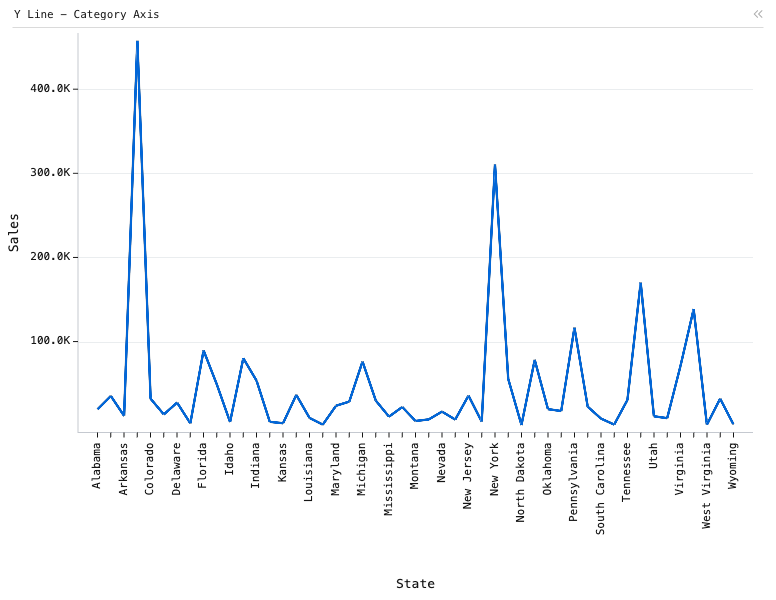 Y Line - Category Axis — Line Chart. X is State and Y is Sales.: Y Line chart of Sales, grouped by State.