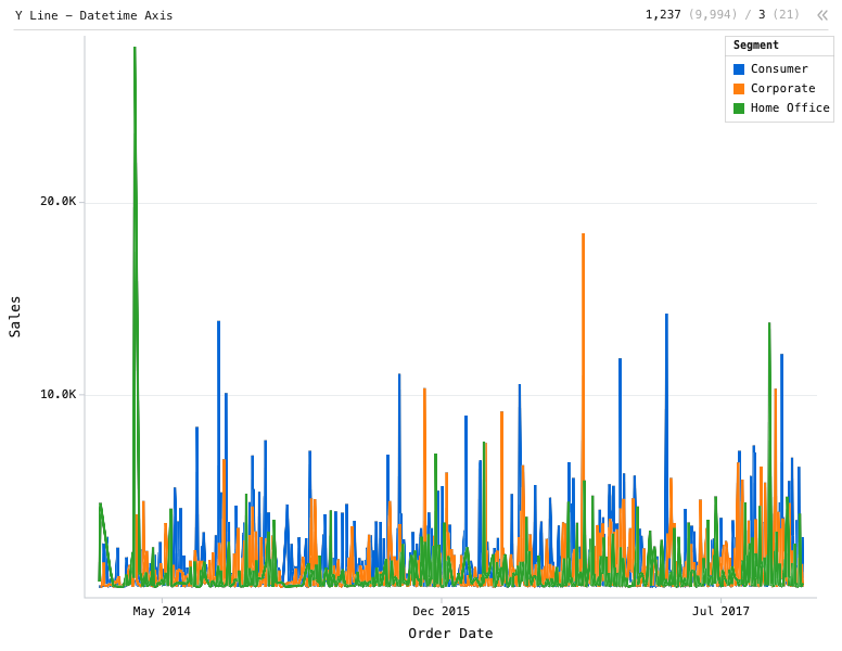 Y Line - Datetime Axis — Line chart with 3 lines. X is Order Date, Y is Sales, and the lines are 'Consumer', 'Corporate', and 'Home Office'.: Y Line chart of Sales, grouped by Order Date, split by Segment.