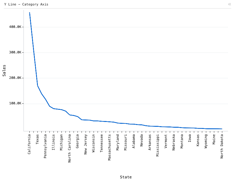 Y Line - Category Axis — Line Chart. X is State and Y is Sales. Sorted descending.: Y Line chart of Sales, grouped by State, sorted by Sales.