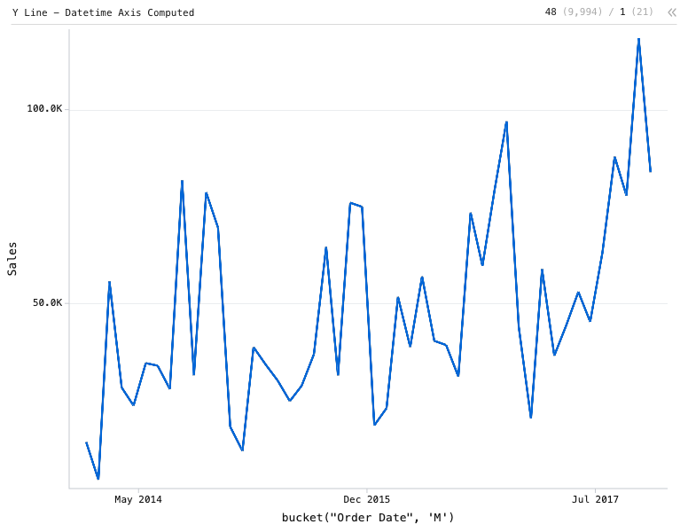 Y Line - Datetime Axis Computed — Line Chart. X is 'Order Date', summarized by month. Y is 'Sales': Y Line chart of Sales, grouped by bucket("Order Date", 'M'), with 1 computed expression column.