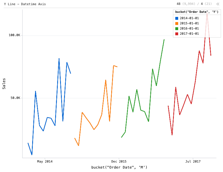 Y Line - Datetime Axis — Line Chart with 4 lines. X is 'Order Date' from January 2014 to December 2017. Y is 'Sales'. Each line is for each year.: Y Line chart of Sales, grouped by bucket("Order Date", 'M'), split by bucket("Order Date", 'Y'), with 2 computed expression columns.