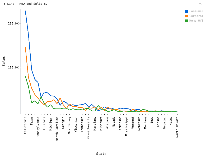 Y Line - Row and Split By — Line chart with 3 lines. X is State, Y is Sales, and each line tracks a customer segment. States are sorted descending by total sales.: Y Line chart of Sales, grouped by State, split by Segment, sorted by Sales.