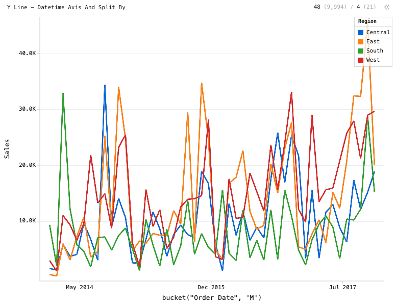 Y Line - Datetime Axis And Split By — Line Chart with 4 lines. X is Order Date, Y is Sales, and the lines track different regions.: Y Line chart of Sales, grouped by bucket("Order Date", 'M'), split by Region, with 1 computed expression column.
