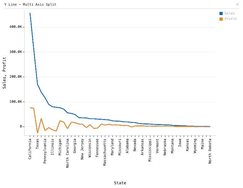 Y Line - Multi Axis Split — Line chart with 2 lines. X is State, Y is Profit, and second Y is Sales. States are sorted descending by Sales.: Y Line chart of Sales and Profit, grouped by State, sorted by Sales.