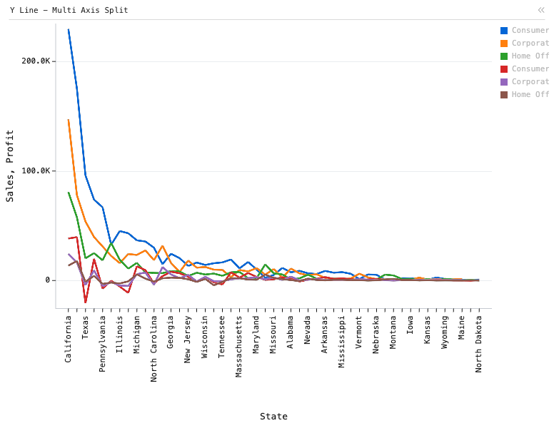 Y Line - Multi Axis Split — Line chart with 2 lines. X is State, Y is Profit, second Y is Sales, and each line is profit/sales for each customer segment. States are sorted descending by total Sales.: Y Line chart of Sales and Profit, grouped by State, split by Segment, sorted by Sales.