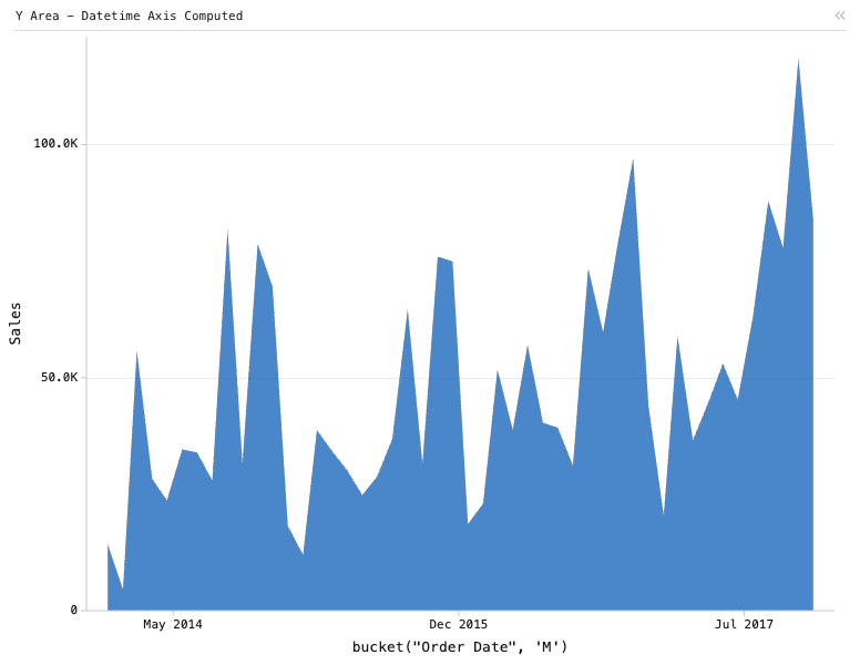 Y Area - Datetime Axis Computed — Area chart. X is 'Order Date', bucketed by month. Y is Sales.: Y Area chart of Sales, grouped by bucket("Order Date", 'M'), with 1 computed expression column.