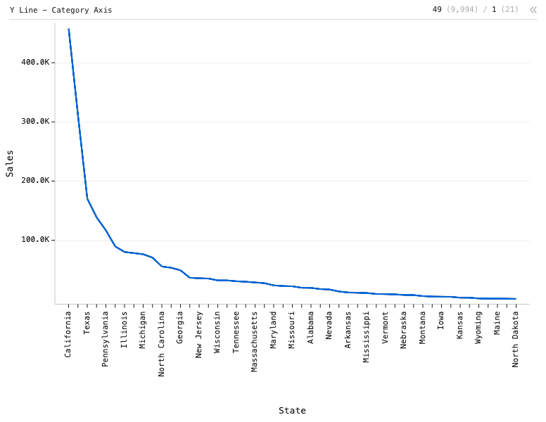 Y Line - Category Axis — Line Chart. X is State and Y is Sales. Sorted descending.: Y Line chart of Sales, grouped by State, sorted by Sales.