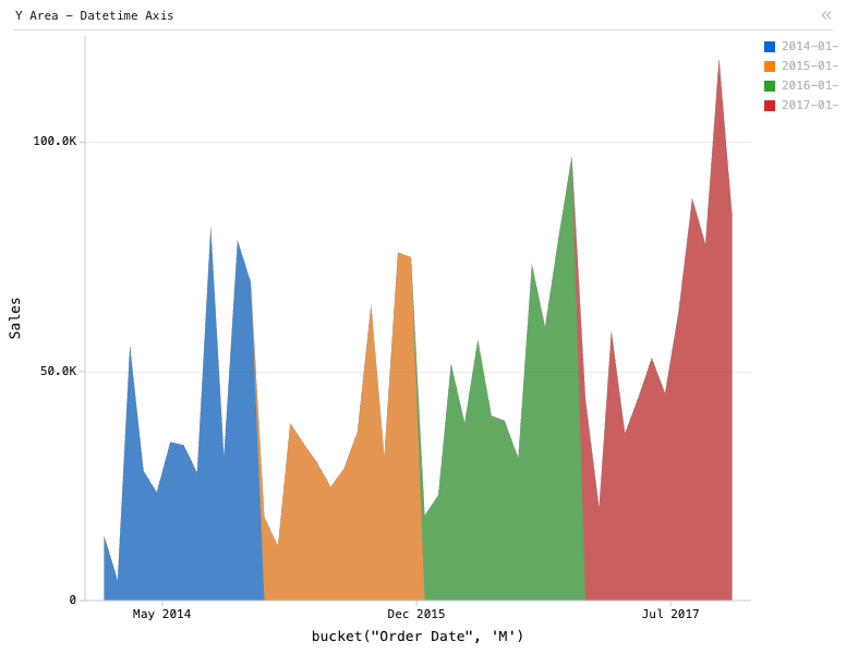 Y Area - Datetime Axis — Area chart. X is 'Order Date', bucketed by month. Y is sales. Each year is its own color and area.: Y Area chart of Sales, grouped by bucket("Order Date", 'M'), split by bucket("Order Date", 'Y'), with 2 computed expression columns.