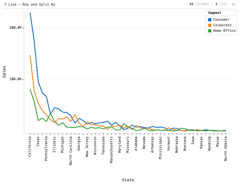 Y Line - Row and Split By — Line chart with 3 lines. X is State, Y is Sales, and each line tracks a customer segment. States are sorted descending by total sales.: Y Line chart of Sales, grouped by State, split by Segment, sorted by Sales.