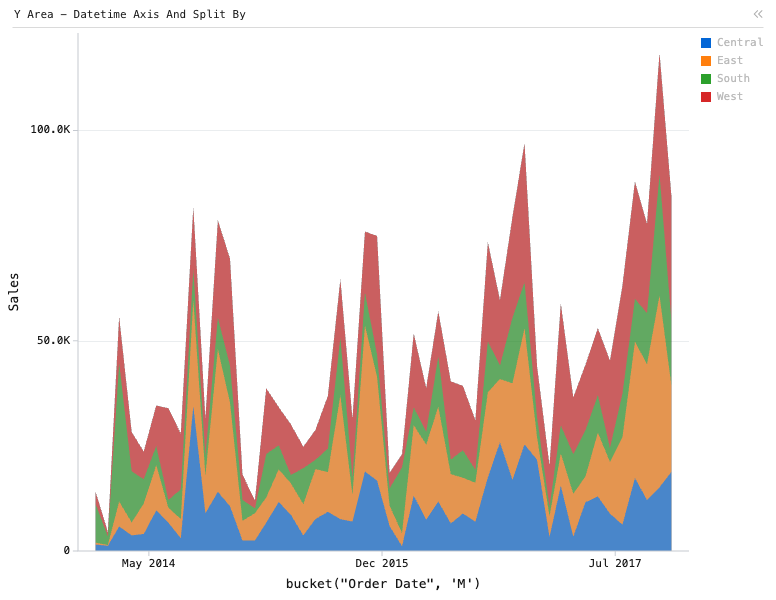 Y Area - Datetime Axis And Split By — Stacked area chart. X is 'Order Date', bucketed by month. Y is sales. Subgroup is Region.: Y Area chart of Sales, grouped by bucket("Order Date", 'M'), split by Region, with 1 computed expression column.