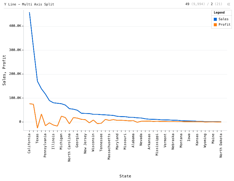 Y Line - Multi Axis Split — Line chart with 2 lines. X is State, Y is Profit, and second Y is Sales. States are sorted descending by Sales.: Y Line chart of Sales and Profit, grouped by State, sorted by Sales.