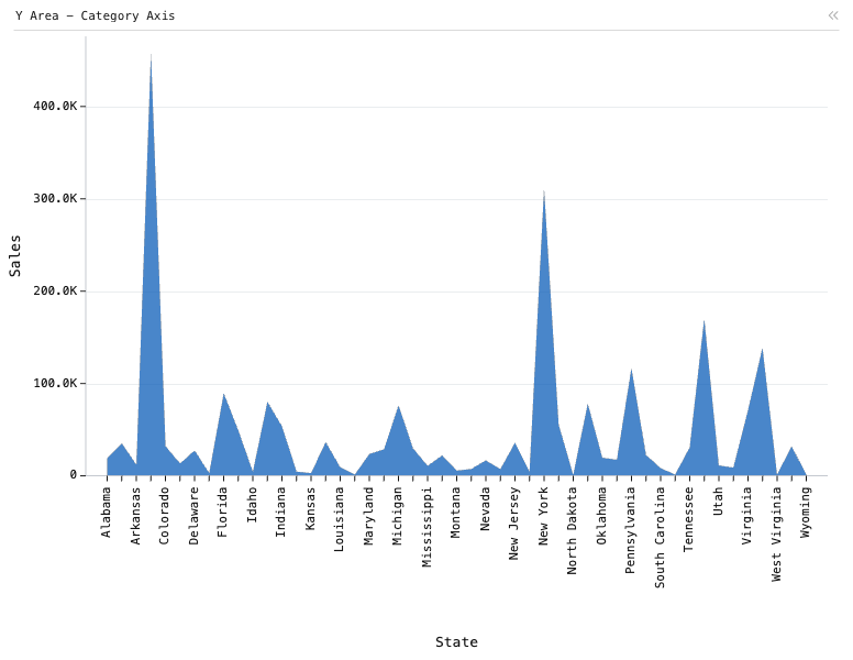 Y Area - Category Axis — Area chart. X is 'State'. Y is Sales.: Y Area chart of Sales, grouped by State.