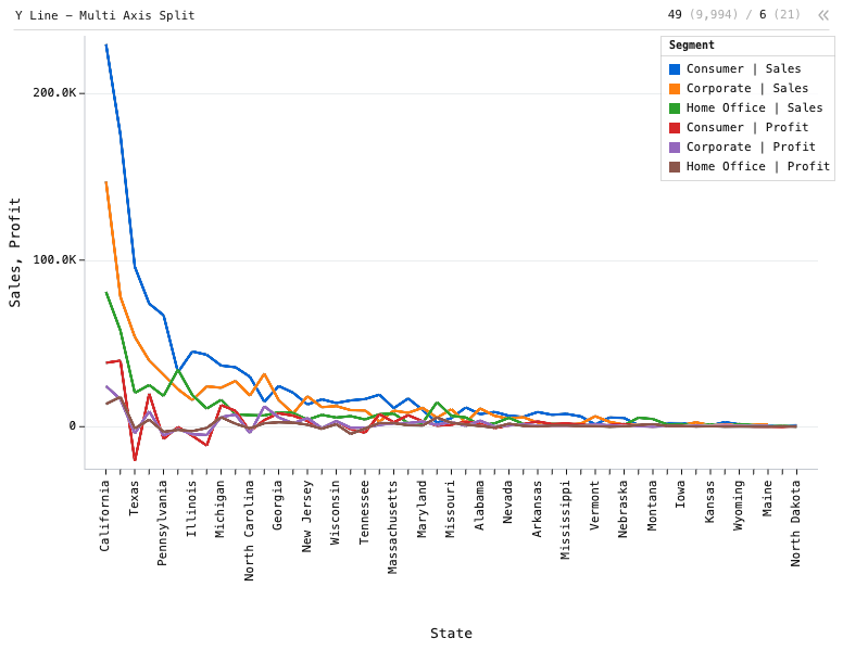 Y Line - Multi Axis Split — Line chart with 2 lines. X is State, Y is Profit, second Y is Sales, and each line is profit/sales for each customer segment. States are sorted descending by total Sales.: Y Line chart of Sales and Profit, grouped by State, split by Segment, sorted by Sales.