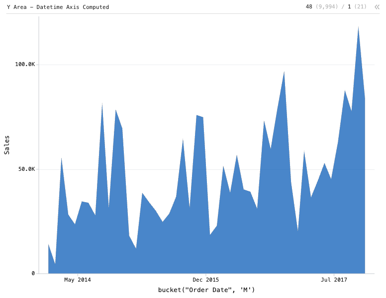 Y Area - Datetime Axis Computed — Area chart. X is 'Order Date', bucketed by month. Y is Sales.: Y Area chart of Sales, grouped by bucket("Order Date", 'M'), with 1 computed expression column.