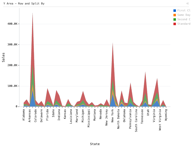 Y Area - Row and Split By — Stacked area chart. X is 'State'. Y is 'Sales'. Subgroup is customer segment.: Y Area chart of Sales, grouped by State, split by Ship Mode.