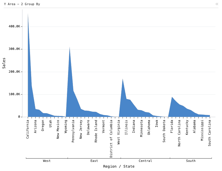 Y Area - 2 Group By — Grouped area chart. X is State, grouped by Region. Y is sales. Sorted descending by Sales for each region.: Y Area chart of Sales, grouped by Region and State, sorted by Sales.