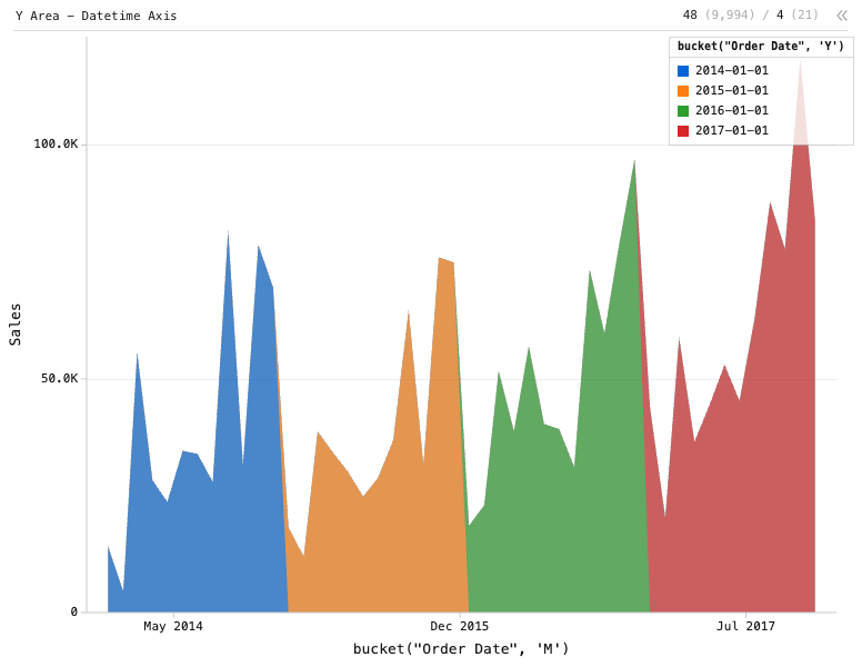 Y Area - Datetime Axis — Area chart. X is 'Order Date', bucketed by month. Y is sales. Each year is its own color and area.: Y Area chart of Sales, grouped by bucket("Order Date", 'M'), split by bucket("Order Date", 'Y'), with 2 computed expression columns.
