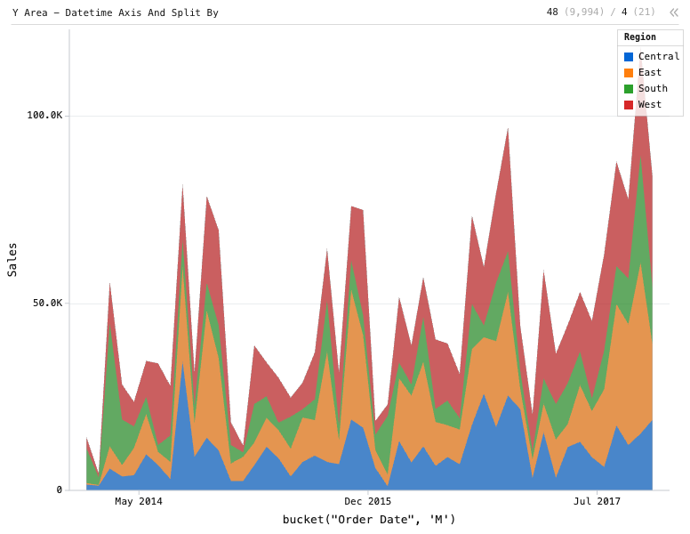 Y Area - Datetime Axis And Split By — Stacked area chart. X is 'Order Date', bucketed by month. Y is sales. Subgroup is Region.: Y Area chart of Sales, grouped by bucket("Order Date", 'M'), split by Region, with 1 computed expression column.