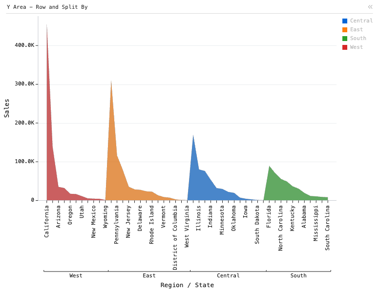 Y Area - Row and Split By — Grouped area chart. X is State, grouped by Region. Y is sales. Sorted descending by Sales for each region. Each group is a different color.: Y Area chart of Sales, grouped by Region and State, split by Region, sorted by Sales.