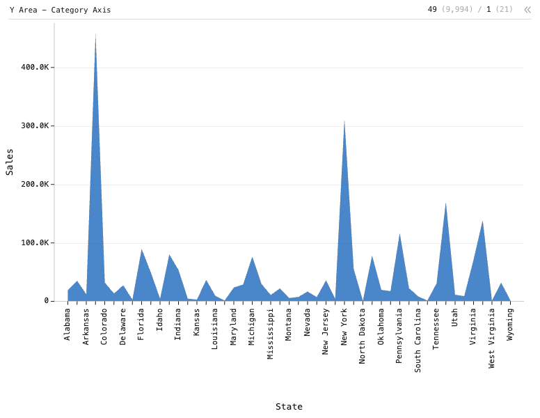 Y Area - Category Axis — Area chart. X is 'State'. Y is Sales.: Y Area chart of Sales, grouped by State.