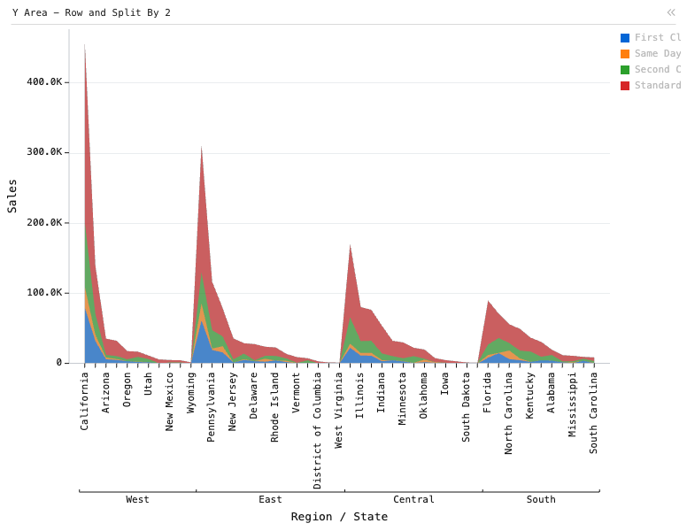 Y Area - Row and Split By 2 — Stacked grouped area chart. X is State, grouped by Region. Y is sales. Subgroup is customer segment. Sorted descending by total sales.: Y Area chart of Sales, grouped by Region and State, split by Ship Mode, sorted by Sales.
