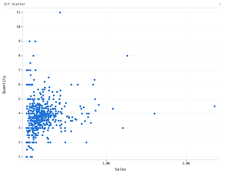 X/Y Scatter — Scatter plot. X is Sales. Y is Quantity.: X/Y Scatter chart of Sales and Quantity, grouped by City.