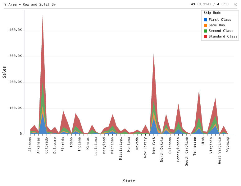 Y Area - Row and Split By — Stacked area chart. X is 'State'. Y is 'Sales'. Subgroup is customer segment.: Y Area chart of Sales, grouped by State, split by Ship Mode.