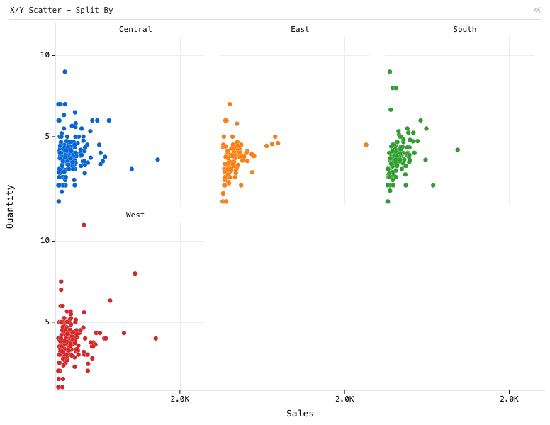 X/Y Scatter - Split By — Grouped Scatter plot. X is Sales. Y is Quantity. Group is Region.: X/Y Scatter chart of Sales and Quantity, grouped by City, split by Region.