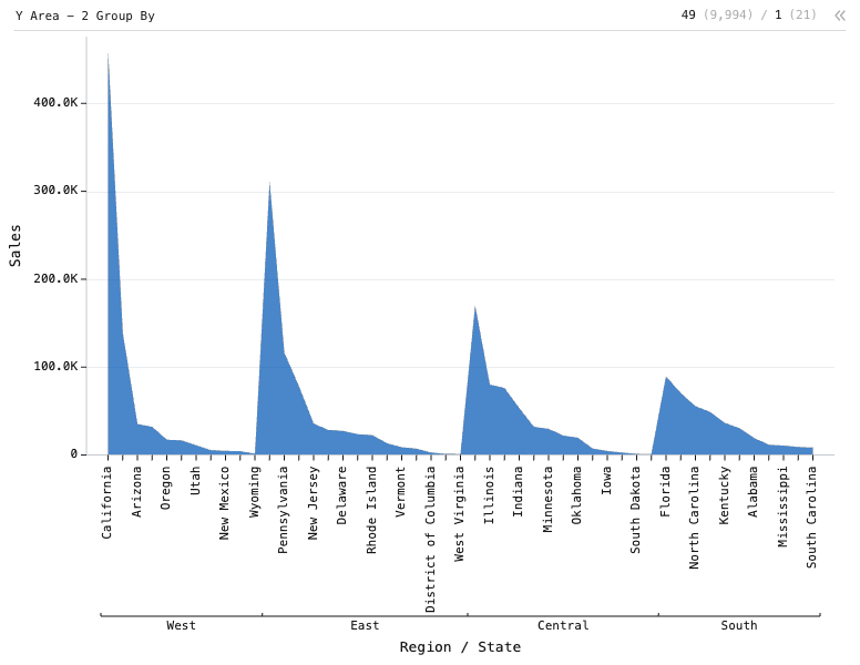 Y Area - 2 Group By — Grouped area chart. X is State, grouped by Region. Y is sales. Sorted descending by Sales for each region.: Y Area chart of Sales, grouped by Region and State, sorted by Sales.