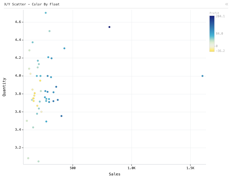 X/Y Scatter - Color By Float — Scatter plot. X is Sales. Y is Quantity. Each dot is colored by Profit.: X/Y Scatter chart of Sales, Quantity and Profit, grouped by State, sorted by Profit.