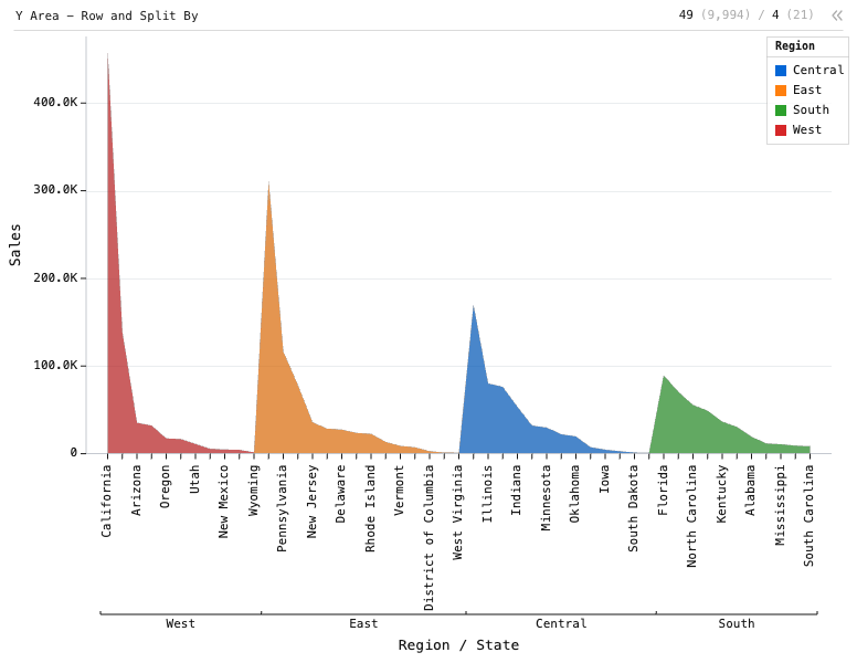 Y Area - Row and Split By — Grouped area chart. X is State, grouped by Region. Y is sales. Sorted descending by Sales for each region. Each group is a different color.: Y Area chart of Sales, grouped by Region and State, split by Region, sorted by Sales.