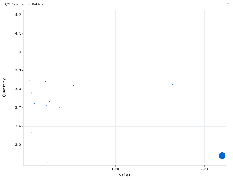 X/Y Scatter - Bubble — Bubble plot. X is Sales. Y is Quantity. Size is Profit.: X/Y Scatter chart of Sales, Quantity and Profit, grouped by Sub-Category.