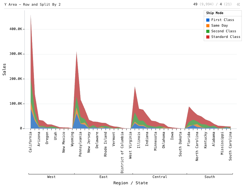Y Area - Row and Split By 2 — Stacked grouped area chart. X is State, grouped by Region. Y is sales. Subgroup is customer segment. Sorted descending by total sales.: Y Area chart of Sales, grouped by Region and State, split by Ship Mode, sorted by Sales.