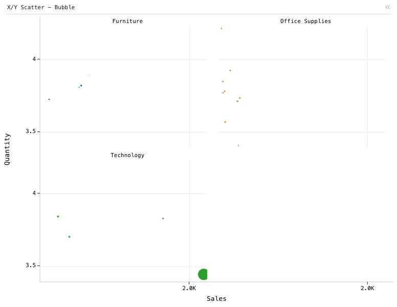 X/Y Scatter - Bubble — Grouped bubble plot. X is Sales. Y is Quantity. Size is Profit. Group is Product Sub-Category.: X/Y Scatter chart of Sales, Quantity and Profit, grouped by Sub-Category, split by Category.