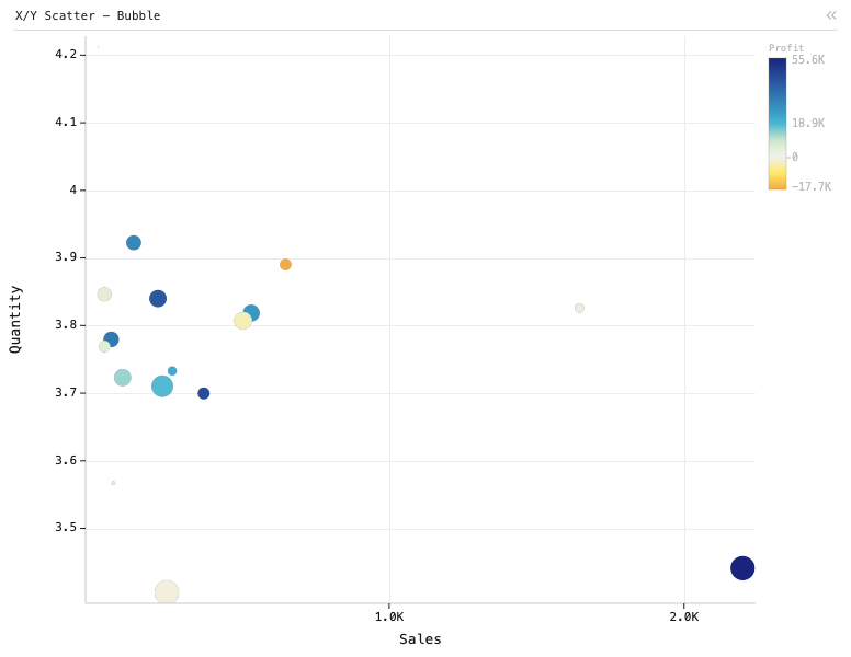 X/Y Scatter - Bubble — Colored bubble plot. X is Sales. Y is Quantity. Size is Row ID. Color is Profit.: X/Y Scatter chart of Sales, Quantity, Profit and Row ID, grouped by Sub-Category, sorted by Profit.