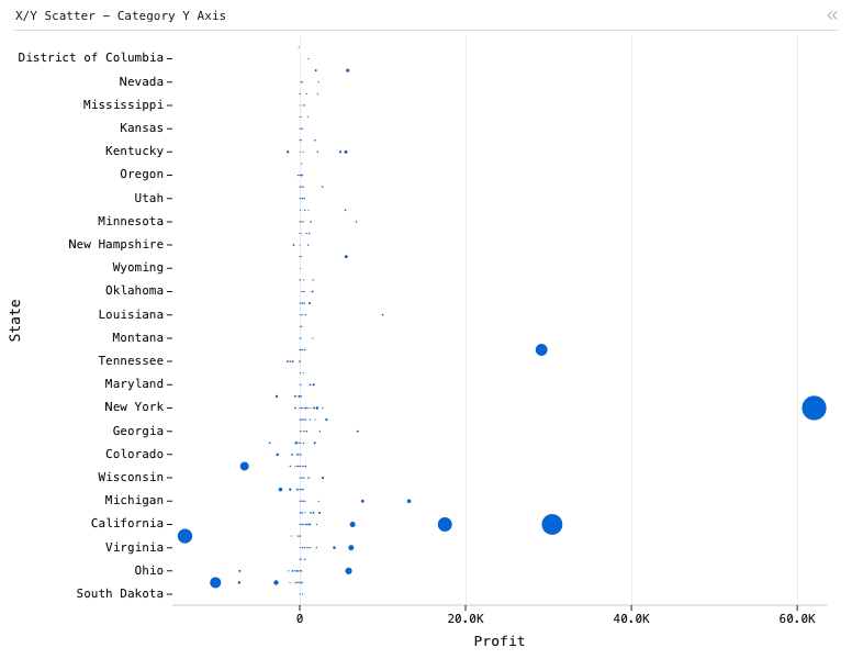 X/Y Scatter - Category Y Axis — Horizontal Bubble plot. X is State. Y is Profit. Size is Quantity.: X/Y Scatter chart of Profit, State and Quantity, grouped by City.
