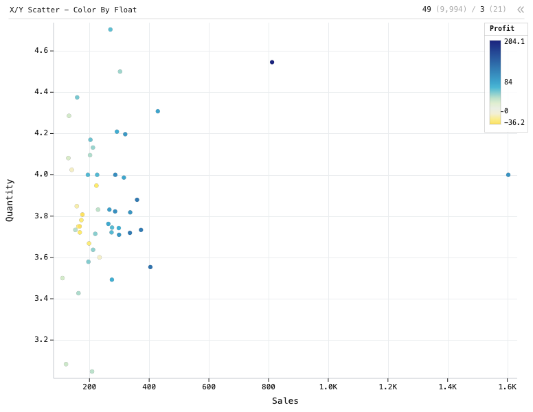 X/Y Scatter - Color By Float — Scatter plot. X is Sales. Y is Quantity. Each dot is colored by Profit.: X/Y Scatter chart of Sales, Quantity and Profit, grouped by State, sorted by Profit.