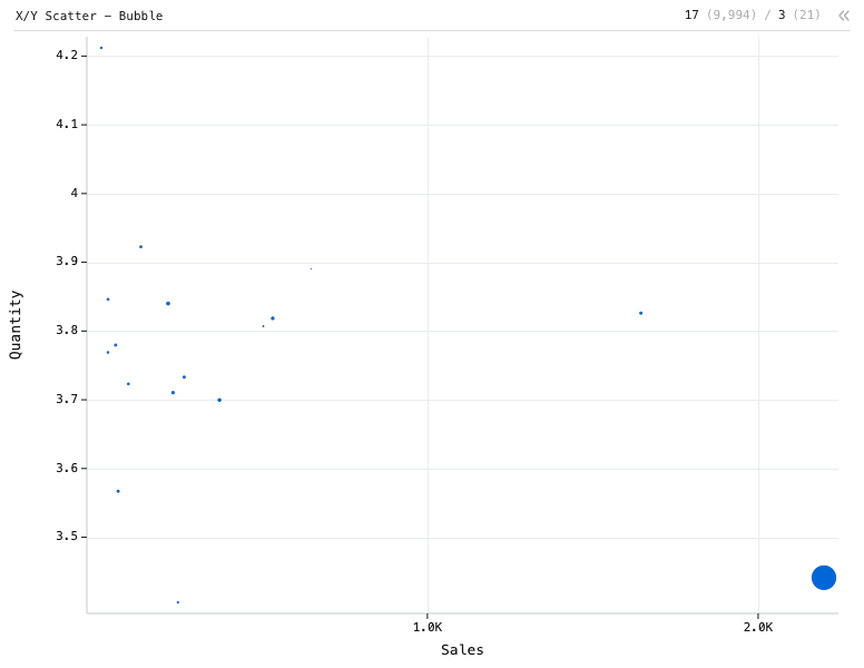 X/Y Scatter - Bubble — Bubble plot. X is Sales. Y is Quantity. Size is Profit.: X/Y Scatter chart of Sales, Quantity and Profit, grouped by Sub-Category.