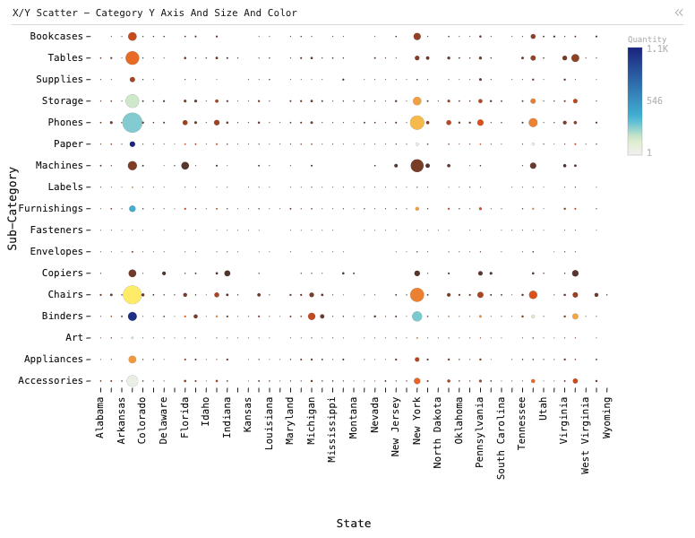 X/Y Scatter - Category Y Axis And Size And Color — Colored Bubble plot. X is State. Y is product sub-category. Size is Sales. Color is Quantity.: X/Y Scatter chart of State, Sub-Category, Quantity and Sales, grouped by State and Sub-Category.