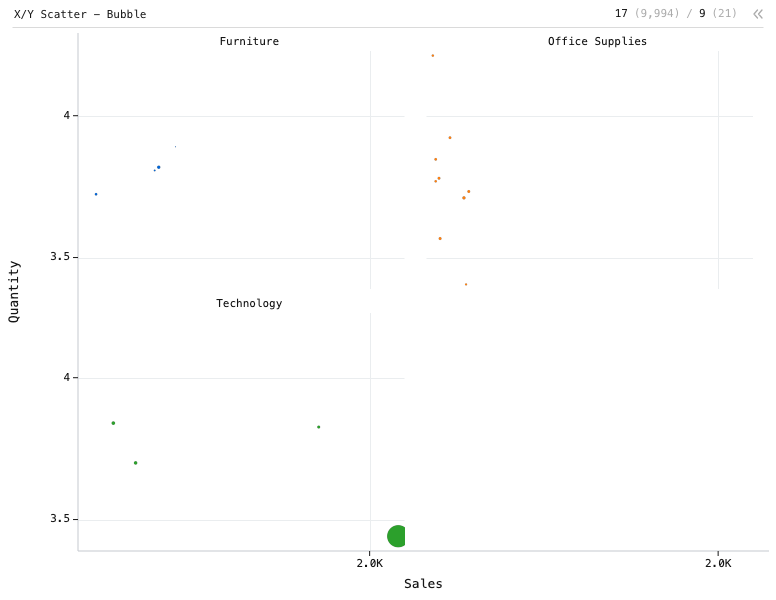X/Y Scatter - Bubble — Grouped bubble plot. X is Sales. Y is Quantity. Size is Profit. Group is Product Sub-Category.: X/Y Scatter chart of Sales, Quantity and Profit, grouped by Sub-Category, split by Category.