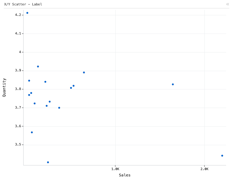 X/Y Scatter - Label — Labeled scatter plot. X is Sales. Y is Quantity. Each dot is labeled by Sub-Category.: X/Y Scatter chart of Sales and Quantity, grouped by Sub-Category.