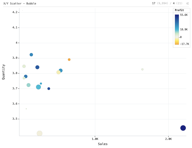 X/Y Scatter - Bubble — Colored bubble plot. X is Sales. Y is Quantity. Size is Row ID. Color is Profit.: X/Y Scatter chart of Sales, Quantity, Profit and Row ID, grouped by Sub-Category, sorted by Profit.
