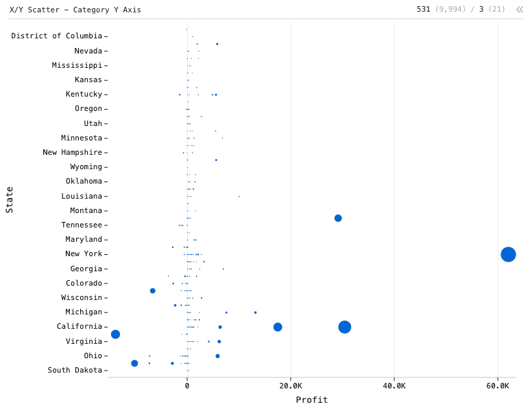 X/Y Scatter - Category Y Axis — Horizontal Bubble plot. X is State. Y is Profit. Size is Quantity.: X/Y Scatter chart of Profit, State and Quantity, grouped by City.