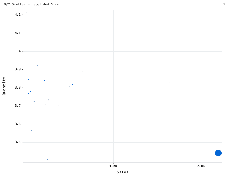 X/Y Scatter - Label And Size — Labeled bubble plot. X is Sales. Y is Quantity. Size is Profit. Each bubble is labeled by Sub-Category.: X/Y Scatter chart of Sales, Quantity and Profit, grouped by Sub-Category.