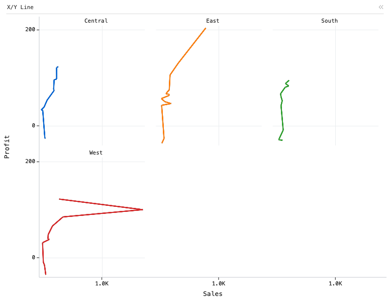 X/Y Line — Line chart with 4 lines. X is Sales. Y is Profit. Each line represents a region.: X/Y Line chart of Sales and Profit, grouped by State, split by Region, sorted by Profit and Sales.