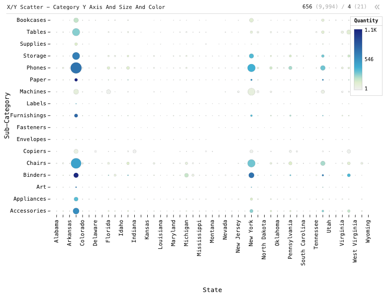 X/Y Scatter - Category Y Axis And Size And Color — Colored Bubble plot. X is State. Y is product sub-category. Size is Sales. Color is Quantity.: X/Y Scatter chart of State, Sub-Category, Quantity and Sales, grouped by State and Sub-Category.