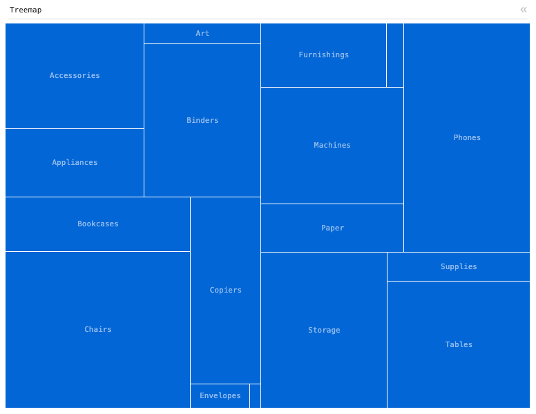 Treemap — Treemap with 1-level hierarchy and 17 tiles. Each tile is a product sub-category, and the tile's size represents sales: Treemap chart of Sales, grouped by Sub-Category.