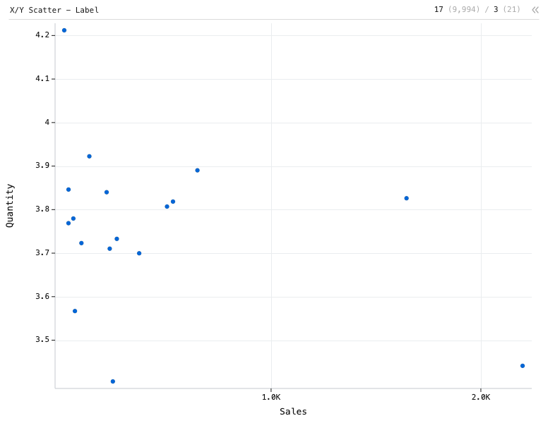 X/Y Scatter - Label — Labeled scatter plot. X is Sales. Y is Quantity. Each dot is labeled by Sub-Category.: X/Y Scatter chart of Sales and Quantity, grouped by Sub-Category.