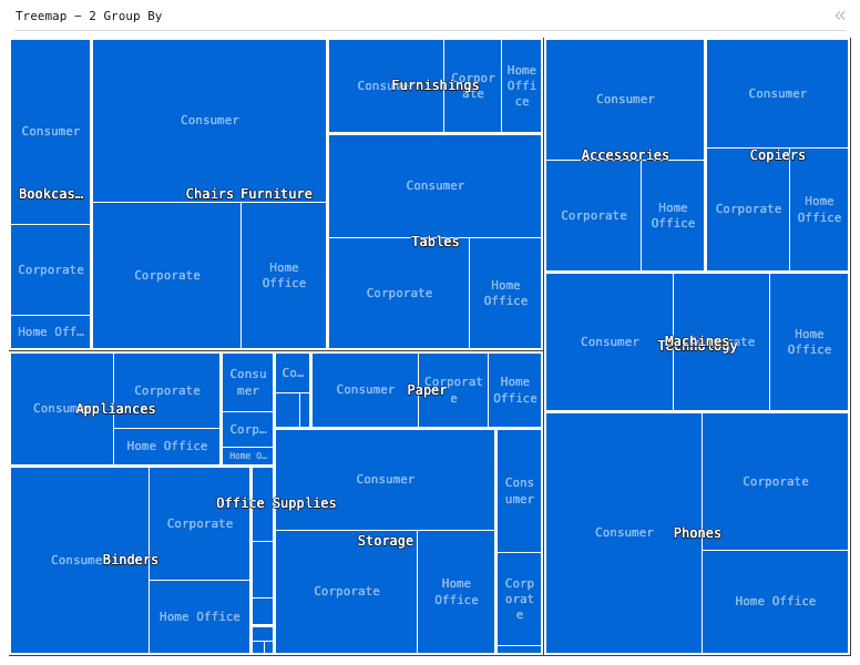 Treemap - 2 Group By — Treemap with 2-level hierarchies for Category and Sub-Category. Size is Sales.: Treemap chart of Sales, grouped by Category, Sub-Category and Segment.