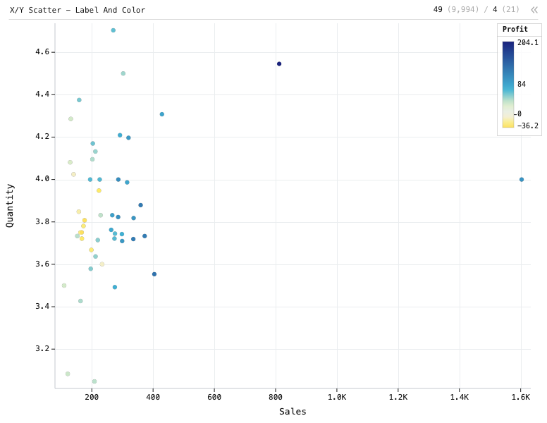 X/Y Scatter - Label And Color — Labeled colored scatter plot. X is Sales. Y is Quantity. Color is Profit. Each dot is labeled by State.: X/Y Scatter chart of Sales, Quantity and Profit, grouped by State, sorted by Profit.